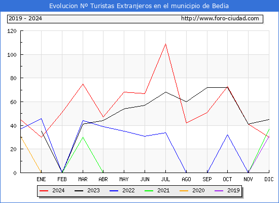 Evolucin Numero de turistas de origen Extranjero en el Municipio de Bedia hasta Diciembre del 2024.