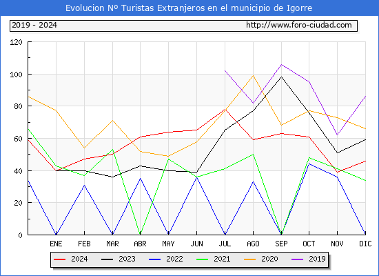 Evolucin Numero de turistas de origen Extranjero en el Municipio de Igorre hasta Diciembre del 2024.