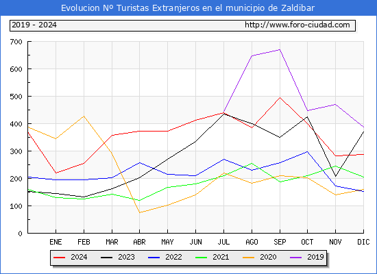 Evolucin Numero de turistas de origen Extranjero en el Municipio de Zaldibar hasta Diciembre del 2024.