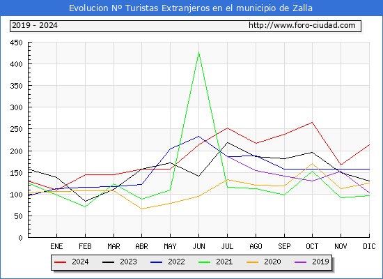Evolucin Numero de turistas de origen Extranjero en el Municipio de Zalla hasta Diciembre del 2024.