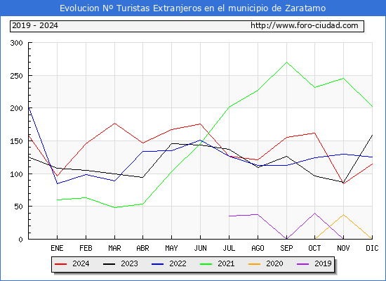Evolucin Numero de turistas de origen Extranjero en el Municipio de Zaratamo hasta Diciembre del 2024.