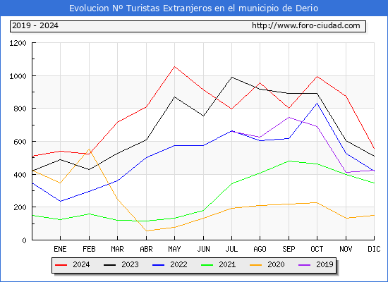 Evolucin Numero de turistas de origen Extranjero en el Municipio de Derio hasta Diciembre del 2024.