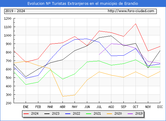 Evolucin Numero de turistas de origen Extranjero en el Municipio de Erandio hasta Diciembre del 2024.