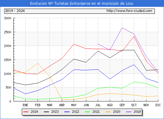 Evolucin Numero de turistas de origen Extranjero en el Municipio de Loiu hasta Diciembre del 2024.
