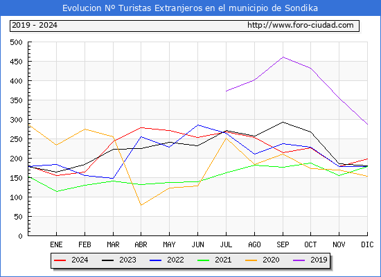 Evolucin Numero de turistas de origen Extranjero en el Municipio de Sondika hasta Diciembre del 2024.
