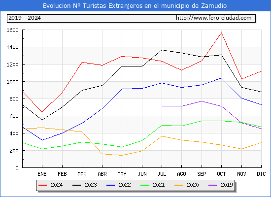 Evolucin Numero de turistas de origen Extranjero en el Municipio de Zamudio hasta Diciembre del 2024.