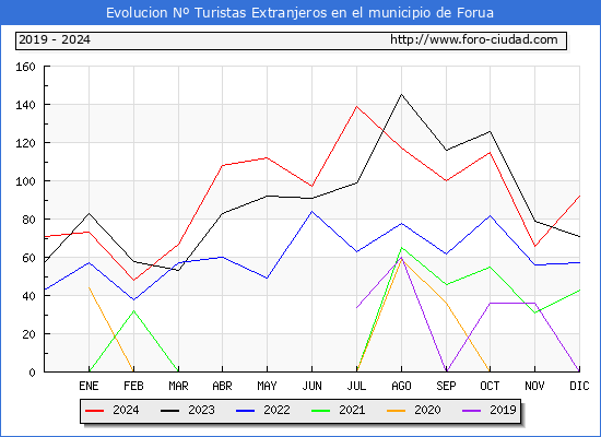 Evolucin Numero de turistas de origen Extranjero en el Municipio de Forua hasta Diciembre del 2024.