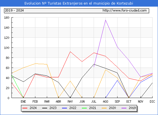 Evolucin Numero de turistas de origen Extranjero en el Municipio de Kortezubi hasta Diciembre del 2024.