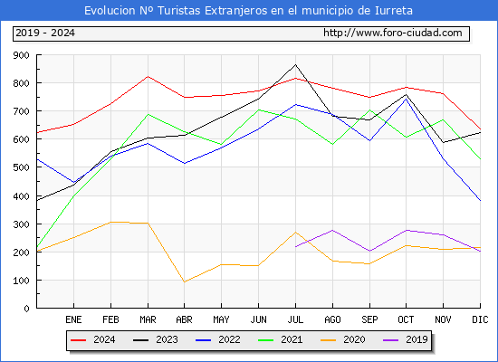 Evolucin Numero de turistas de origen Extranjero en el Municipio de Iurreta hasta Diciembre del 2024.