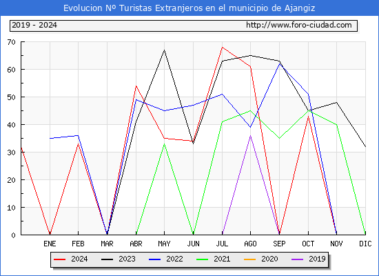 Evolucin Numero de turistas de origen Extranjero en el Municipio de Ajangiz hasta Diciembre del 2024.