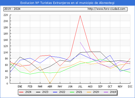 Evolucin Numero de turistas de origen Extranjero en el Municipio de Alonsotegi hasta Diciembre del 2024.
