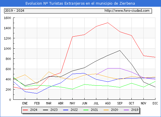 Evolucin Numero de turistas de origen Extranjero en el Municipio de Zierbena hasta Diciembre del 2024.