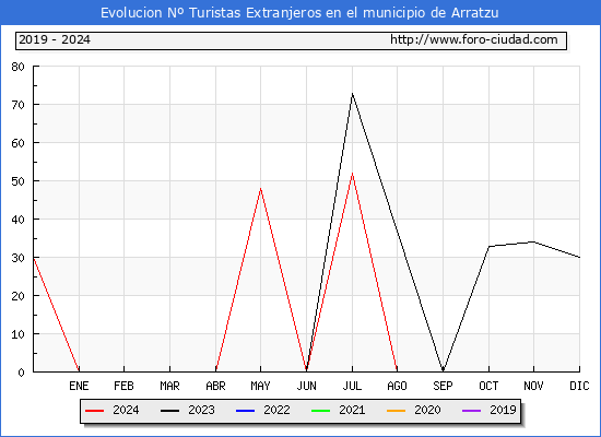 Evolucin Numero de turistas de origen Extranjero en el Municipio de Arratzu hasta Diciembre del 2024.