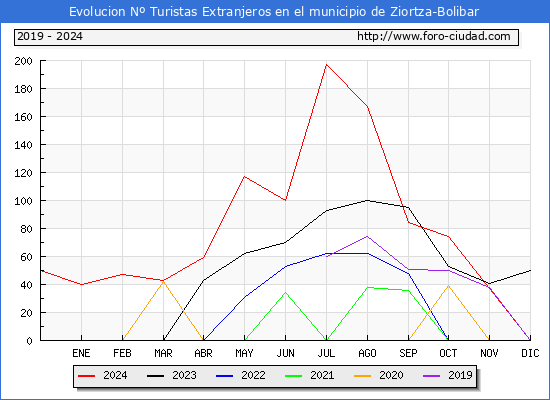 Evolucin Numero de turistas de origen Extranjero en el Municipio de Ziortza-Bolibar hasta Diciembre del 2024.