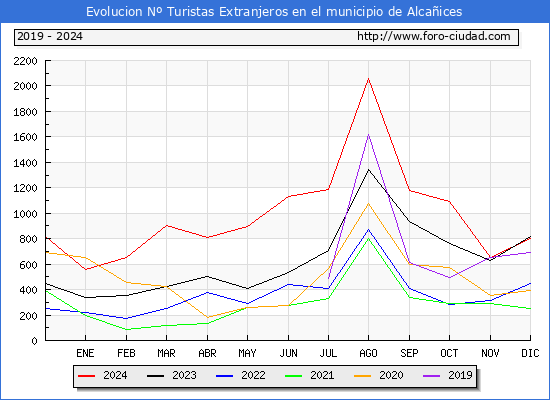 Evolucin Numero de turistas de origen Extranjero en el Municipio de Alcaices hasta Diciembre del 2024.