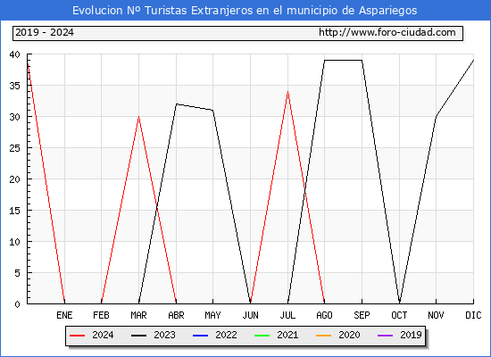 Evolucin Numero de turistas de origen Extranjero en el Municipio de Aspariegos hasta Diciembre del 2024.