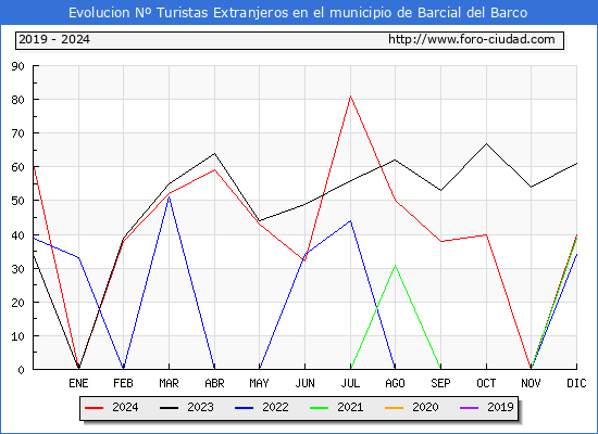 Evolucin Numero de turistas de origen Extranjero en el Municipio de Barcial del Barco hasta Diciembre del 2024.
