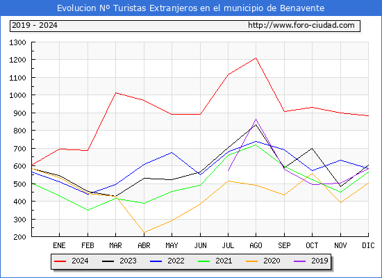 Evolucin Numero de turistas de origen Extranjero en el Municipio de Benavente hasta Diciembre del 2024.