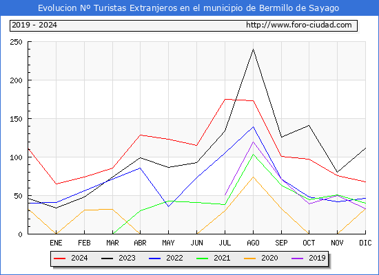 Evolucin Numero de turistas de origen Extranjero en el Municipio de Bermillo de Sayago hasta Diciembre del 2024.