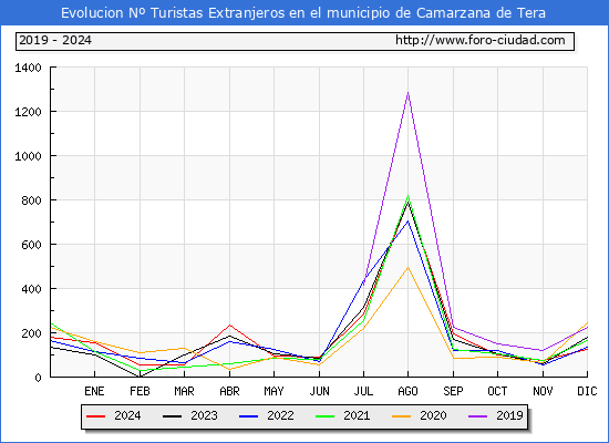 Evolucin Numero de turistas de origen Extranjero en el Municipio de Camarzana de Tera hasta Diciembre del 2024.
