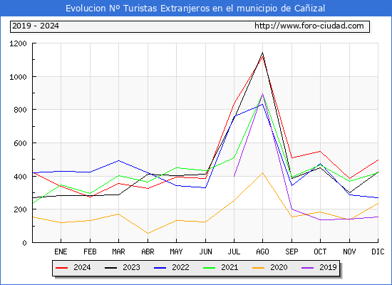 Evolucin Numero de turistas de origen Extranjero en el Municipio de Caizal hasta Diciembre del 2024.