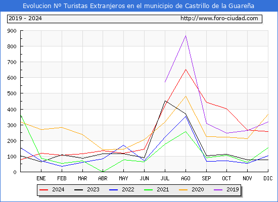 Evolucin Numero de turistas de origen Extranjero en el Municipio de Castrillo de la Guarea hasta Diciembre del 2024.