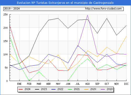 Evolucin Numero de turistas de origen Extranjero en el Municipio de Castrogonzalo hasta Diciembre del 2024.