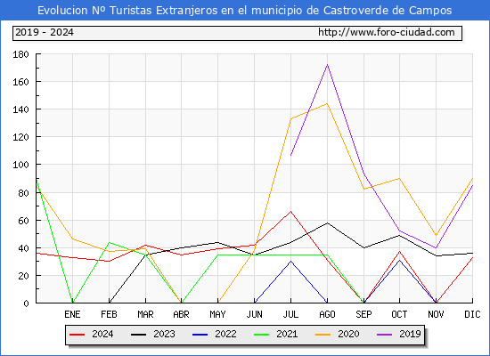 Evolucin Numero de turistas de origen Extranjero en el Municipio de Castroverde de Campos hasta Diciembre del 2024.
