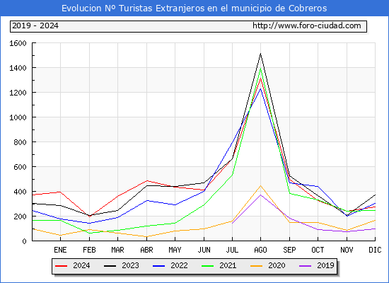 Evolucin Numero de turistas de origen Extranjero en el Municipio de Cobreros hasta Diciembre del 2024.