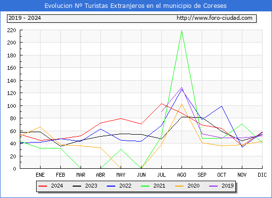 Evolucin Numero de turistas de origen Extranjero en el Municipio de Coreses hasta Diciembre del 2024.