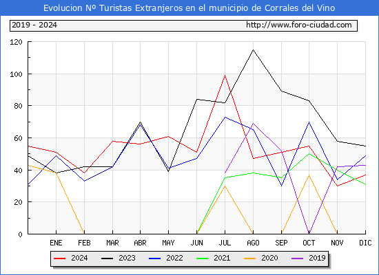 Evolucin Numero de turistas de origen Extranjero en el Municipio de Corrales del Vino hasta Diciembre del 2024.