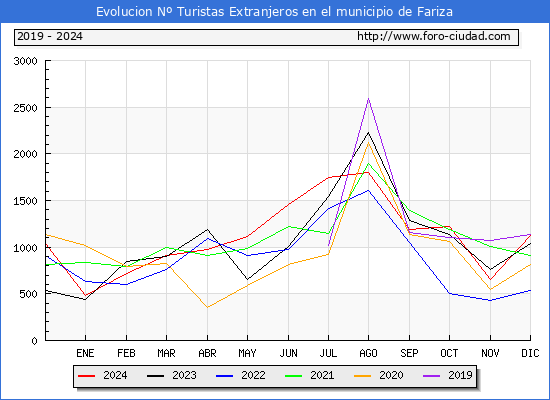 Evolucin Numero de turistas de origen Extranjero en el Municipio de Fariza hasta Diciembre del 2024.