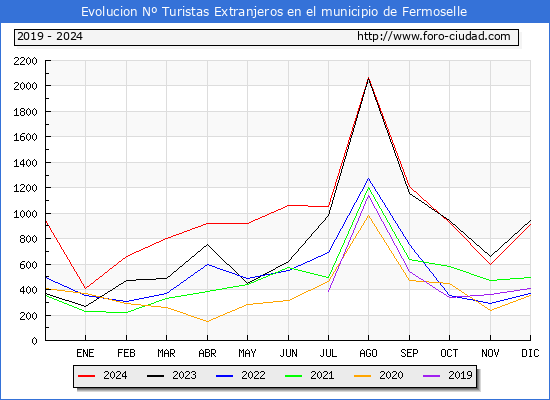 Evolucin Numero de turistas de origen Extranjero en el Municipio de Fermoselle hasta Diciembre del 2024.