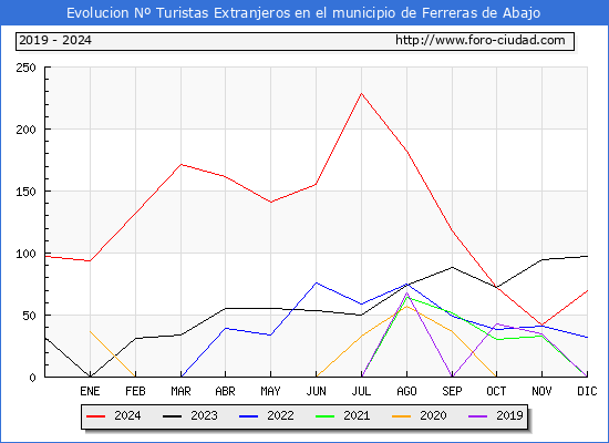 Evolucin Numero de turistas de origen Extranjero en el Municipio de Ferreras de Abajo hasta Diciembre del 2024.