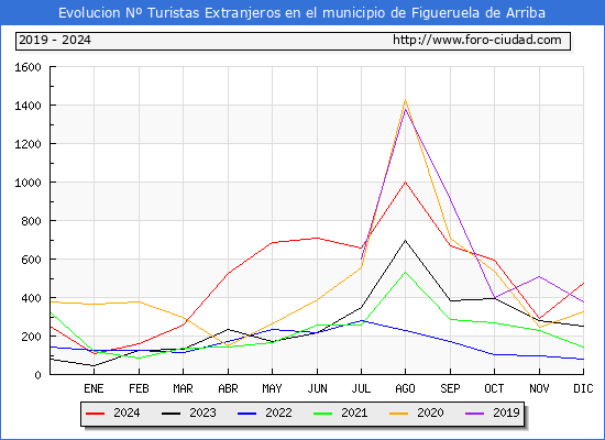 Evolucin Numero de turistas de origen Extranjero en el Municipio de Figueruela de Arriba hasta Diciembre del 2024.
