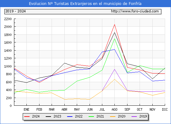 Evolucin Numero de turistas de origen Extranjero en el Municipio de Fonfra hasta Diciembre del 2024.