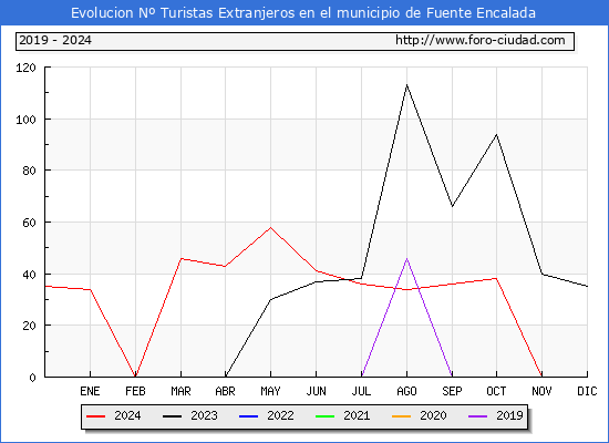 Evolucin Numero de turistas de origen Extranjero en el Municipio de Fuente Encalada hasta Diciembre del 2024.