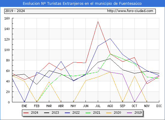 Evolucin Numero de turistas de origen Extranjero en el Municipio de Fuentesaco hasta Diciembre del 2024.