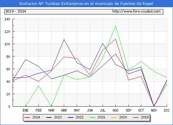 Evolucin Numero de turistas de origen Extranjero en el Municipio de Fuentes de Ropel hasta Diciembre del 2024.