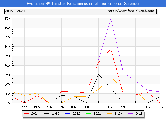 Evolucin Numero de turistas de origen Extranjero en el Municipio de Galende hasta Diciembre del 2024.