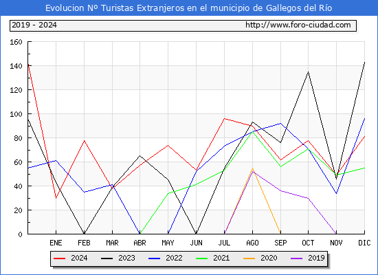 Evolucin Numero de turistas de origen Extranjero en el Municipio de Gallegos del Ro hasta Diciembre del 2024.
