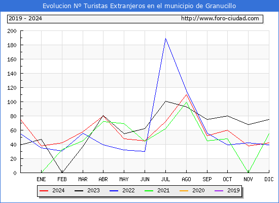 Evolucin Numero de turistas de origen Extranjero en el Municipio de Granucillo hasta Diciembre del 2024.