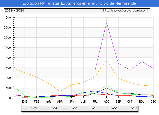 Evolucin Numero de turistas de origen Extranjero en el Municipio de Hermisende hasta Diciembre del 2024.