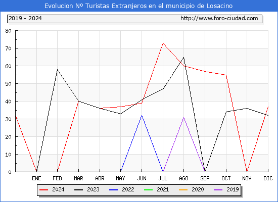 Evolucin Numero de turistas de origen Extranjero en el Municipio de Losacino hasta Diciembre del 2024.