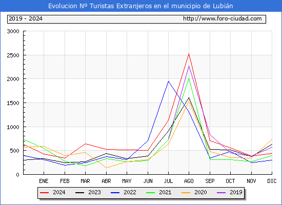 Evolucin Numero de turistas de origen Extranjero en el Municipio de Lubin hasta Diciembre del 2024.