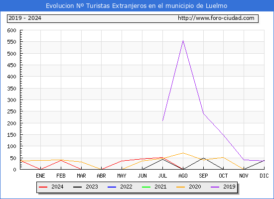 Evolucin Numero de turistas de origen Extranjero en el Municipio de Luelmo hasta Diciembre del 2024.