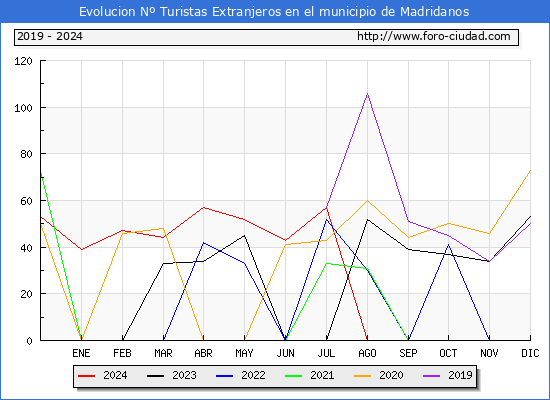 Evolucin Numero de turistas de origen Extranjero en el Municipio de Madridanos hasta Diciembre del 2024.