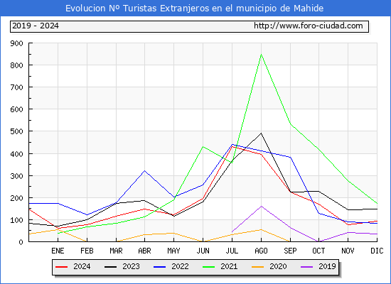 Evolucin Numero de turistas de origen Extranjero en el Municipio de Mahide hasta Diciembre del 2024.