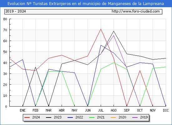 Evolucin Numero de turistas de origen Extranjero en el Municipio de Manganeses de la Lampreana hasta Diciembre del 2024.