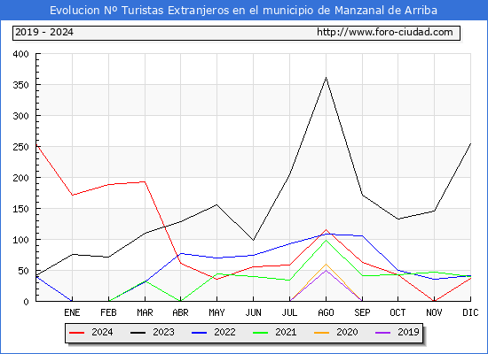 Evolucin Numero de turistas de origen Extranjero en el Municipio de Manzanal de Arriba hasta Diciembre del 2024.